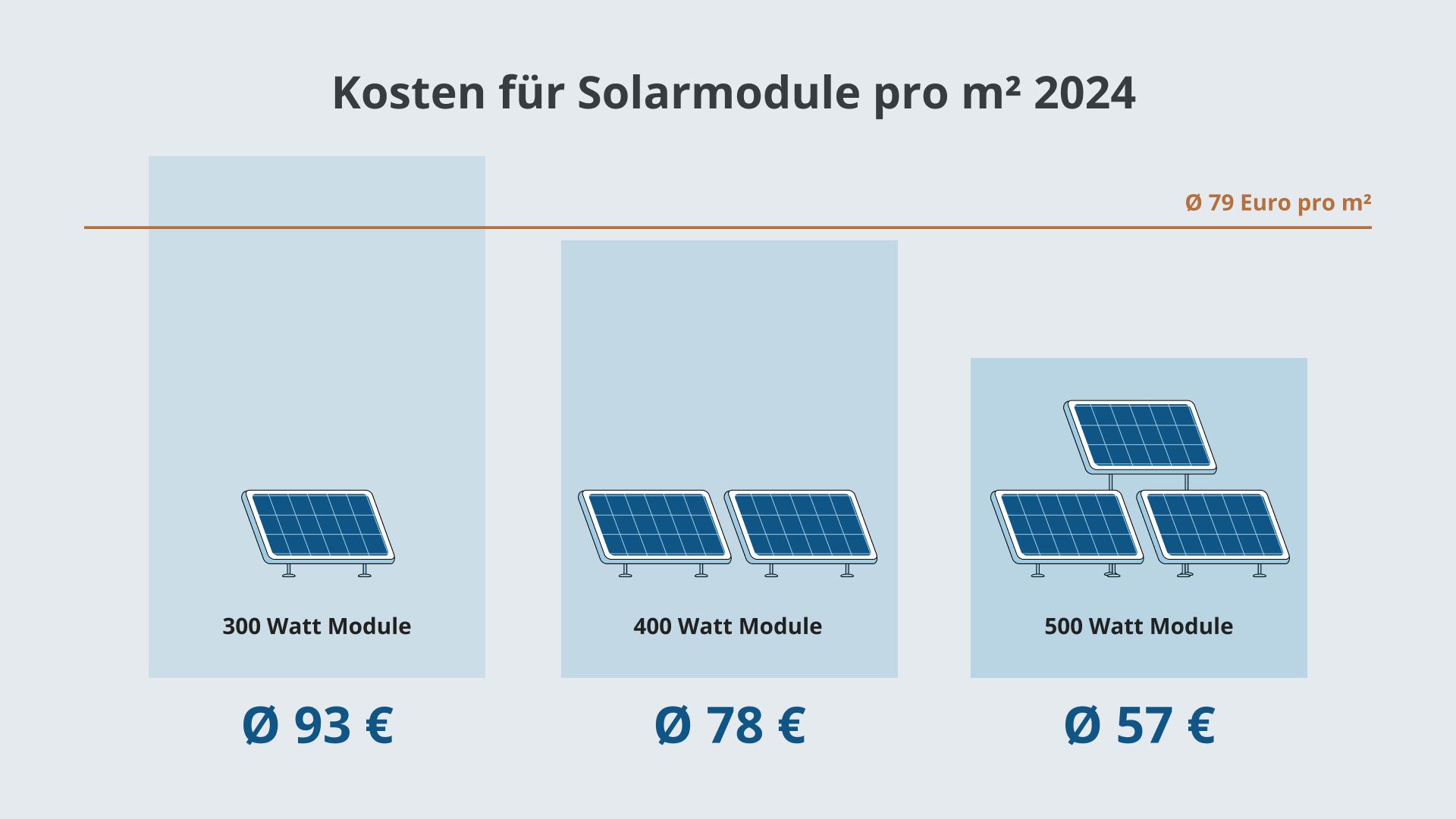 Kosten für Solarmodule bei Photovoltaik 2024